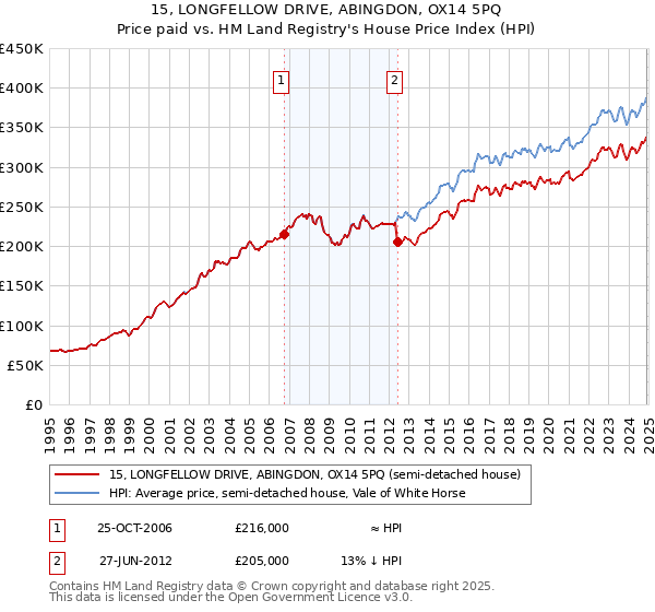 15, LONGFELLOW DRIVE, ABINGDON, OX14 5PQ: Price paid vs HM Land Registry's House Price Index