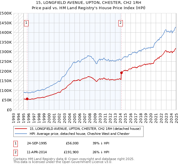 15, LONGFIELD AVENUE, UPTON, CHESTER, CH2 1RH: Price paid vs HM Land Registry's House Price Index