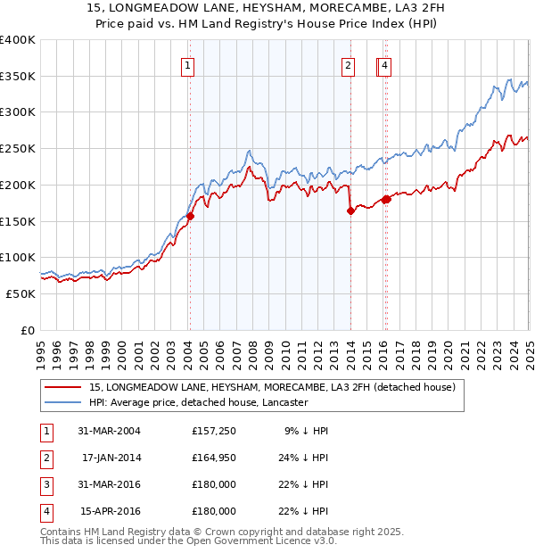 15, LONGMEADOW LANE, HEYSHAM, MORECAMBE, LA3 2FH: Price paid vs HM Land Registry's House Price Index