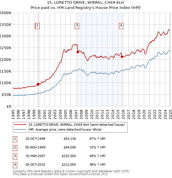 15, LORETTO DRIVE, WIRRAL, CH49 6LH: Price paid vs HM Land Registry's House Price Index