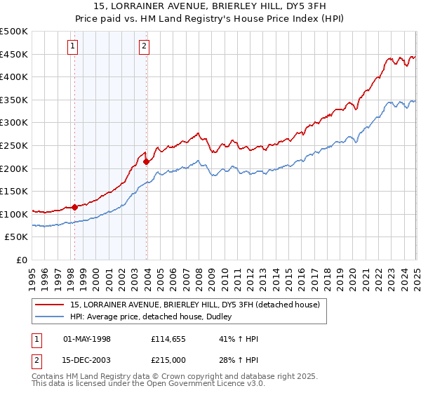 15, LORRAINER AVENUE, BRIERLEY HILL, DY5 3FH: Price paid vs HM Land Registry's House Price Index