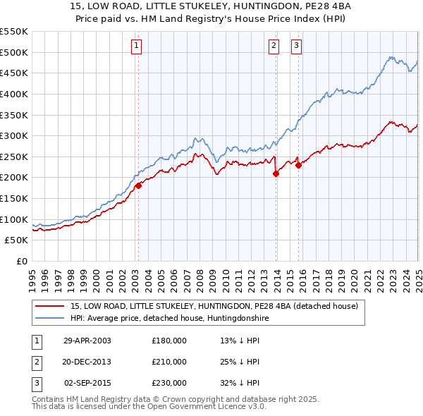 15, LOW ROAD, LITTLE STUKELEY, HUNTINGDON, PE28 4BA: Price paid vs HM Land Registry's House Price Index