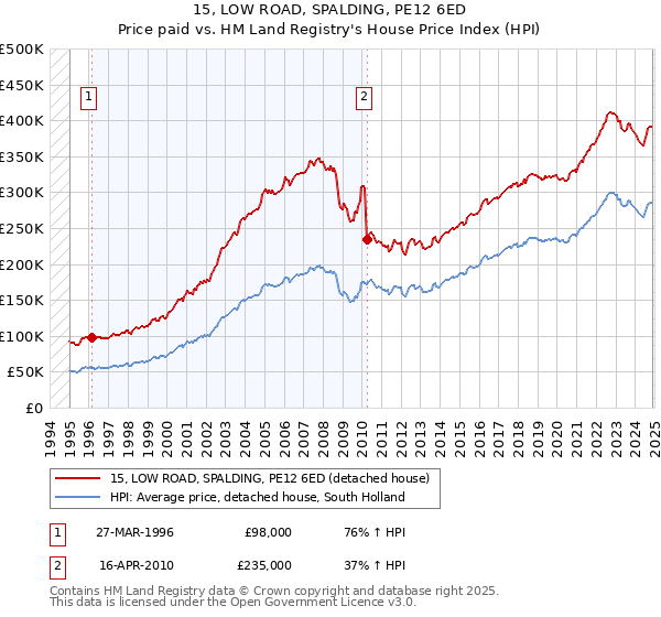 15, LOW ROAD, SPALDING, PE12 6ED: Price paid vs HM Land Registry's House Price Index