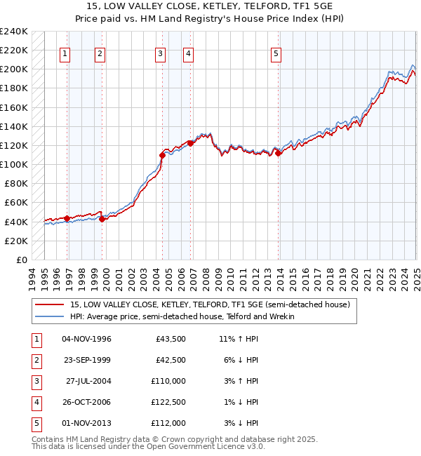 15, LOW VALLEY CLOSE, KETLEY, TELFORD, TF1 5GE: Price paid vs HM Land Registry's House Price Index