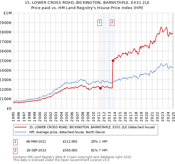15, LOWER CROSS ROAD, BICKINGTON, BARNSTAPLE, EX31 2LE: Price paid vs HM Land Registry's House Price Index