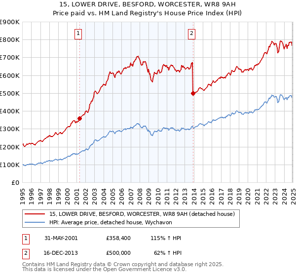 15, LOWER DRIVE, BESFORD, WORCESTER, WR8 9AH: Price paid vs HM Land Registry's House Price Index