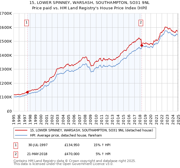 15, LOWER SPINNEY, WARSASH, SOUTHAMPTON, SO31 9NL: Price paid vs HM Land Registry's House Price Index