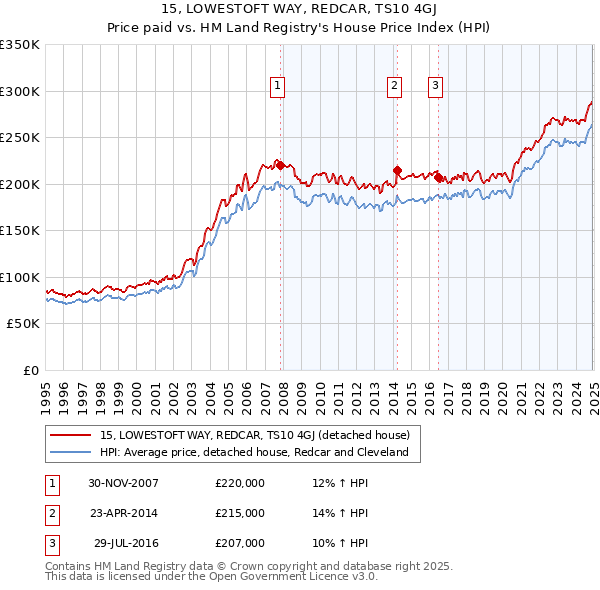 15, LOWESTOFT WAY, REDCAR, TS10 4GJ: Price paid vs HM Land Registry's House Price Index