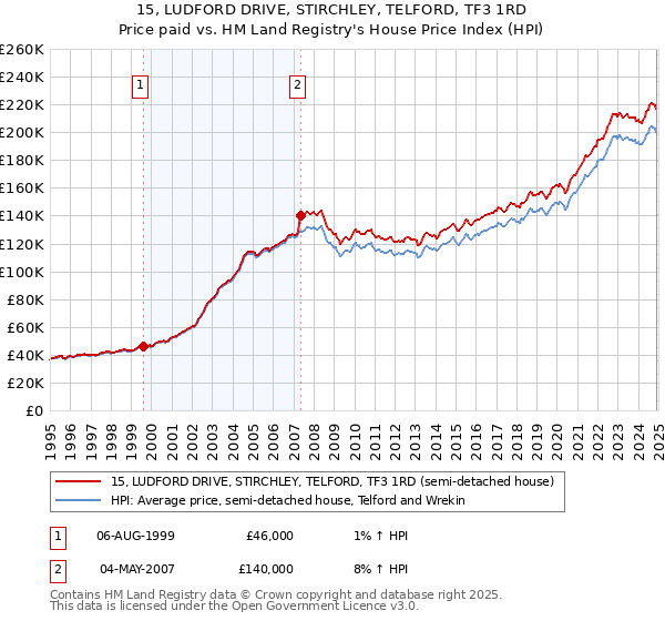 15, LUDFORD DRIVE, STIRCHLEY, TELFORD, TF3 1RD: Price paid vs HM Land Registry's House Price Index