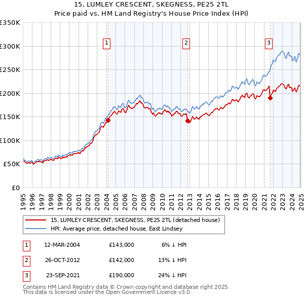 15, LUMLEY CRESCENT, SKEGNESS, PE25 2TL: Price paid vs HM Land Registry's House Price Index