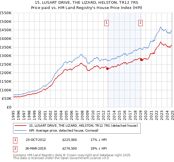 15, LUSART DRIVE, THE LIZARD, HELSTON, TR12 7RS: Price paid vs HM Land Registry's House Price Index