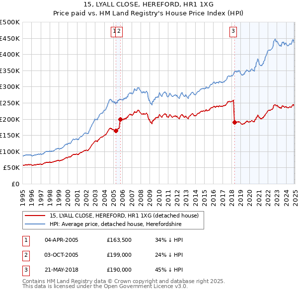 15, LYALL CLOSE, HEREFORD, HR1 1XG: Price paid vs HM Land Registry's House Price Index