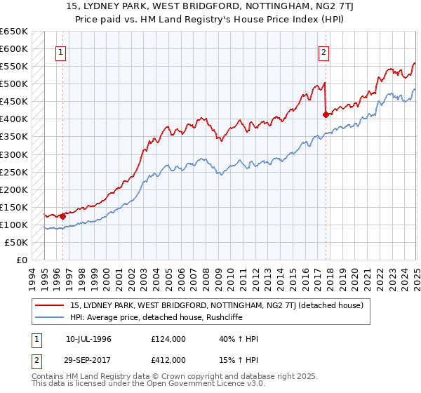 15, LYDNEY PARK, WEST BRIDGFORD, NOTTINGHAM, NG2 7TJ: Price paid vs HM Land Registry's House Price Index