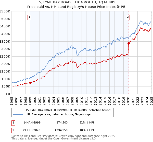 15, LYME BAY ROAD, TEIGNMOUTH, TQ14 8RS: Price paid vs HM Land Registry's House Price Index