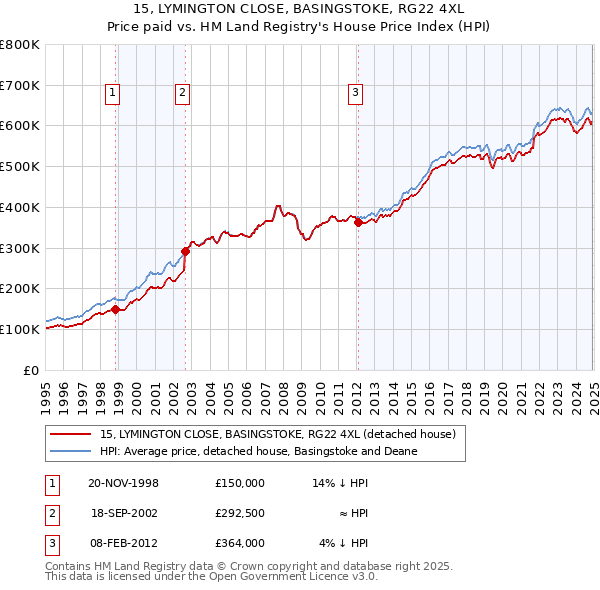 15, LYMINGTON CLOSE, BASINGSTOKE, RG22 4XL: Price paid vs HM Land Registry's House Price Index