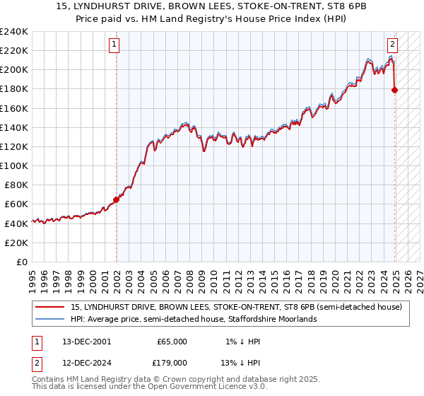 15, LYNDHURST DRIVE, BROWN LEES, STOKE-ON-TRENT, ST8 6PB: Price paid vs HM Land Registry's House Price Index