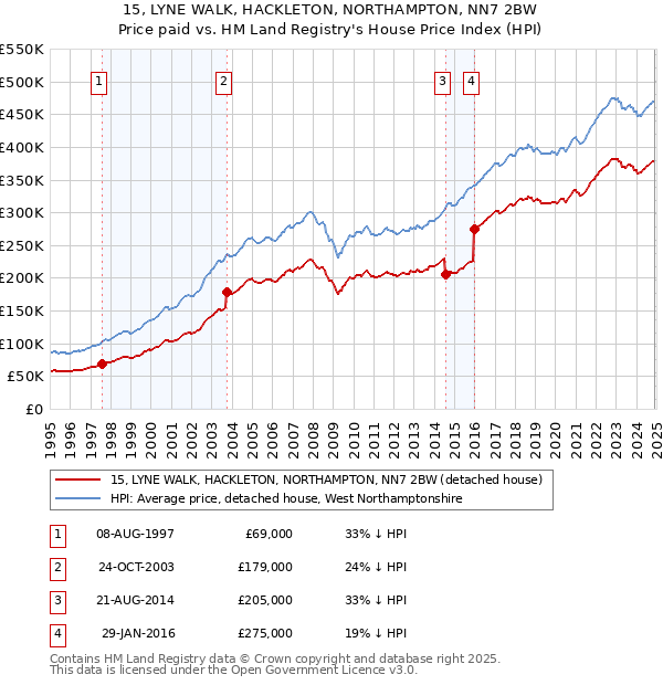15, LYNE WALK, HACKLETON, NORTHAMPTON, NN7 2BW: Price paid vs HM Land Registry's House Price Index