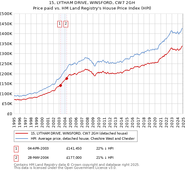 15, LYTHAM DRIVE, WINSFORD, CW7 2GH: Price paid vs HM Land Registry's House Price Index