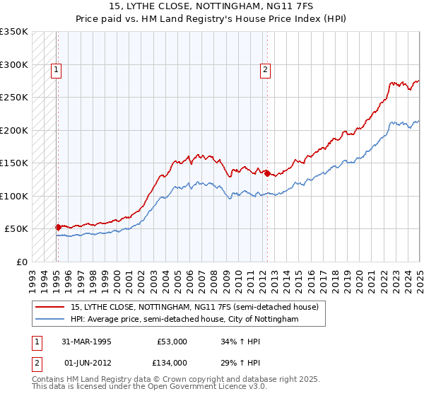 15, LYTHE CLOSE, NOTTINGHAM, NG11 7FS: Price paid vs HM Land Registry's House Price Index