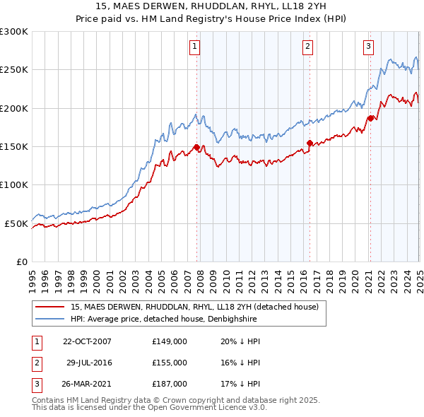 15, MAES DERWEN, RHUDDLAN, RHYL, LL18 2YH: Price paid vs HM Land Registry's House Price Index
