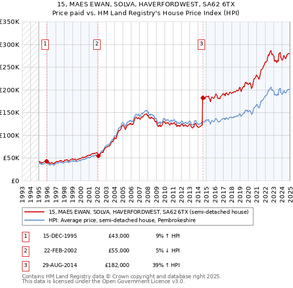 15, MAES EWAN, SOLVA, HAVERFORDWEST, SA62 6TX: Price paid vs HM Land Registry's House Price Index