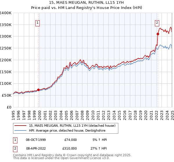 15, MAES MEUGAN, RUTHIN, LL15 1YH: Price paid vs HM Land Registry's House Price Index