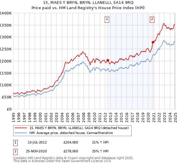 15, MAES Y BRYN, BRYN, LLANELLI, SA14 9RQ: Price paid vs HM Land Registry's House Price Index