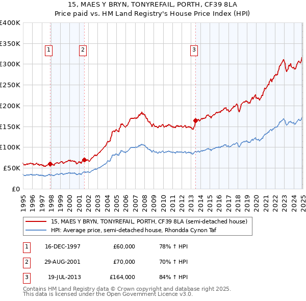 15, MAES Y BRYN, TONYREFAIL, PORTH, CF39 8LA: Price paid vs HM Land Registry's House Price Index