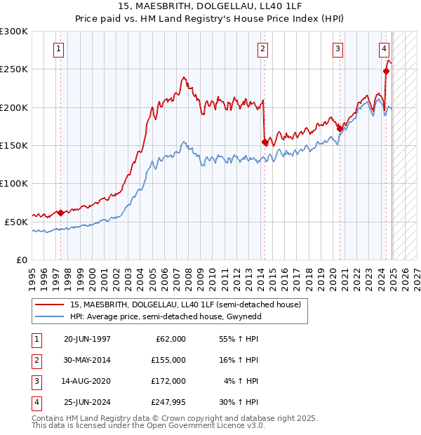 15, MAESBRITH, DOLGELLAU, LL40 1LF: Price paid vs HM Land Registry's House Price Index