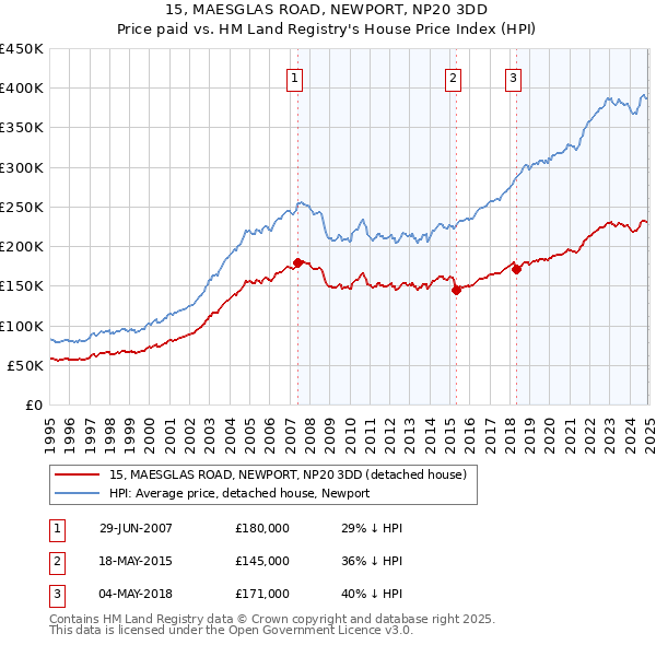 15, MAESGLAS ROAD, NEWPORT, NP20 3DD: Price paid vs HM Land Registry's House Price Index