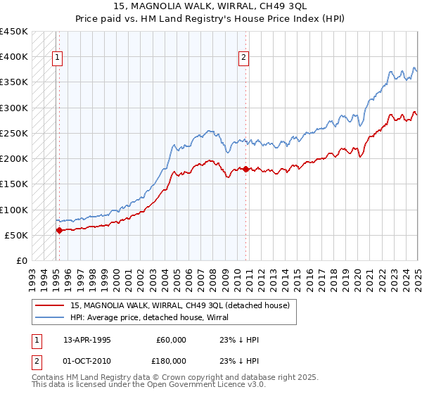 15, MAGNOLIA WALK, WIRRAL, CH49 3QL: Price paid vs HM Land Registry's House Price Index