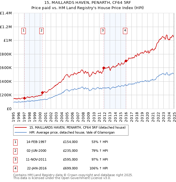 15, MAILLARDS HAVEN, PENARTH, CF64 5RF: Price paid vs HM Land Registry's House Price Index