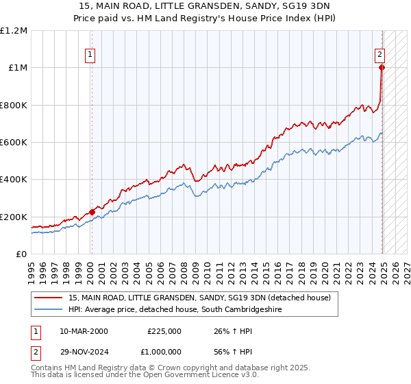 15, MAIN ROAD, LITTLE GRANSDEN, SANDY, SG19 3DN: Price paid vs HM Land Registry's House Price Index