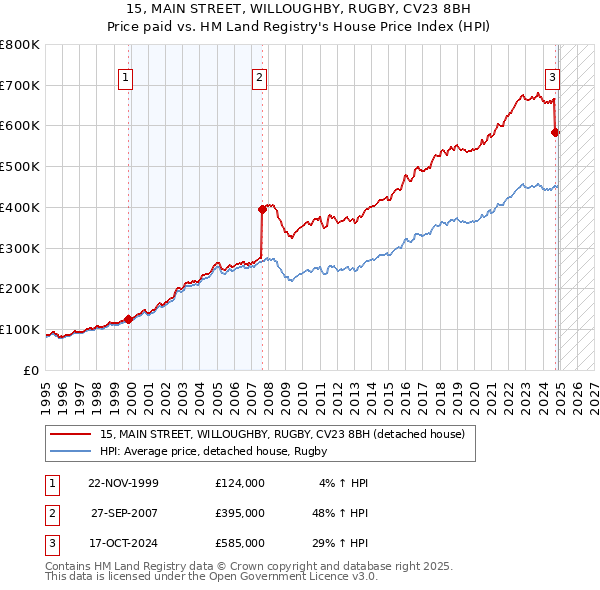 15, MAIN STREET, WILLOUGHBY, RUGBY, CV23 8BH: Price paid vs HM Land Registry's House Price Index