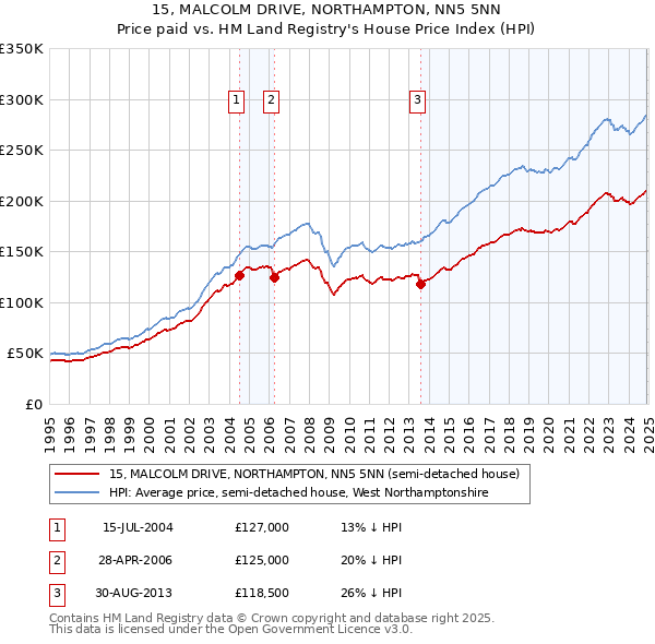 15, MALCOLM DRIVE, NORTHAMPTON, NN5 5NN: Price paid vs HM Land Registry's House Price Index