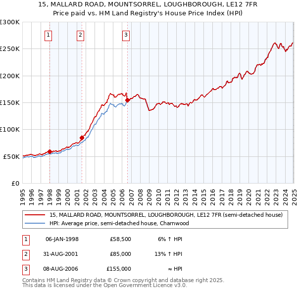 15, MALLARD ROAD, MOUNTSORREL, LOUGHBOROUGH, LE12 7FR: Price paid vs HM Land Registry's House Price Index