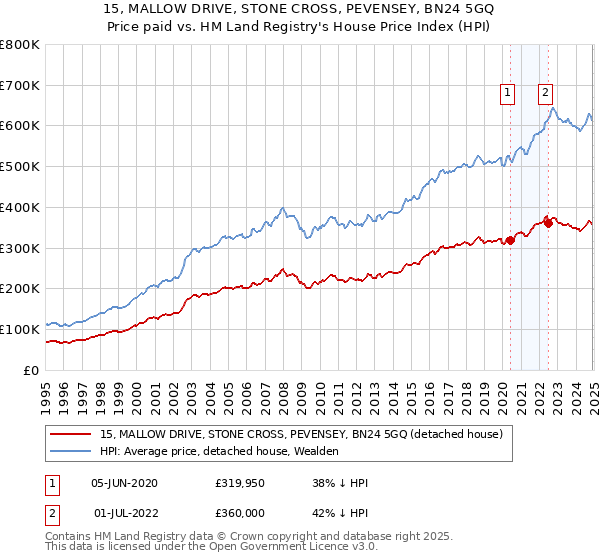 15, MALLOW DRIVE, STONE CROSS, PEVENSEY, BN24 5GQ: Price paid vs HM Land Registry's House Price Index