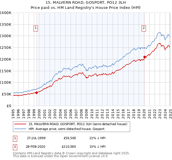 15, MALVERN ROAD, GOSPORT, PO12 3LH: Price paid vs HM Land Registry's House Price Index