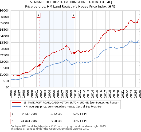 15, MANCROFT ROAD, CADDINGTON, LUTON, LU1 4EJ: Price paid vs HM Land Registry's House Price Index