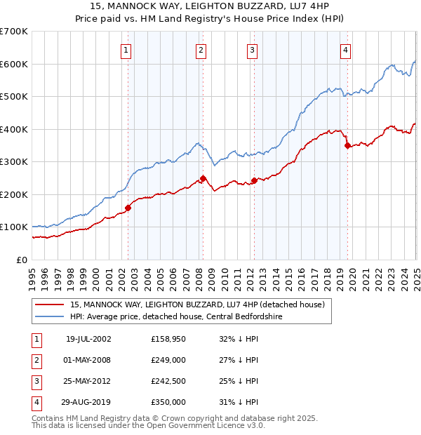 15, MANNOCK WAY, LEIGHTON BUZZARD, LU7 4HP: Price paid vs HM Land Registry's House Price Index