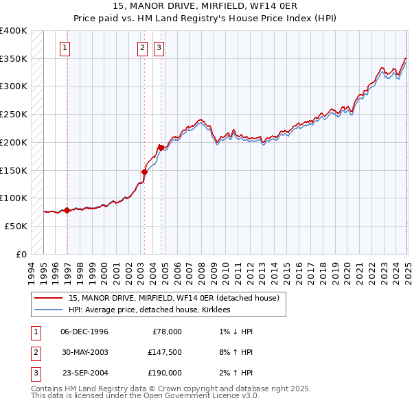 15, MANOR DRIVE, MIRFIELD, WF14 0ER: Price paid vs HM Land Registry's House Price Index