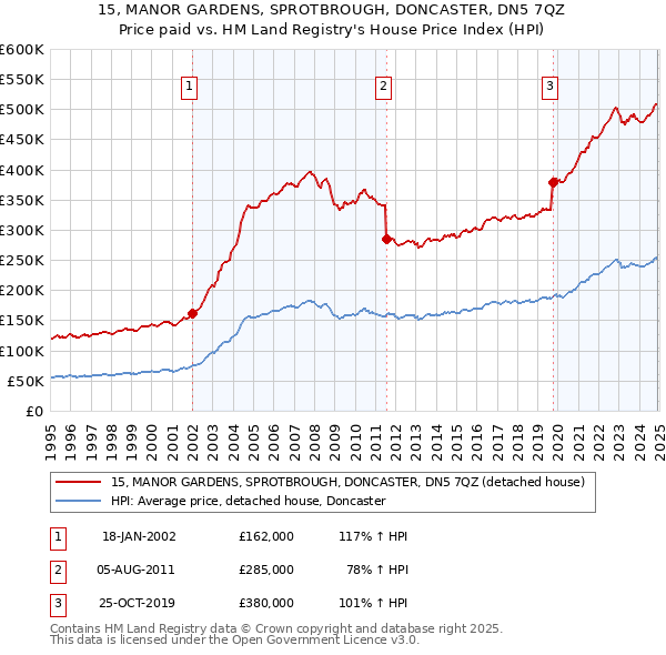 15, MANOR GARDENS, SPROTBROUGH, DONCASTER, DN5 7QZ: Price paid vs HM Land Registry's House Price Index