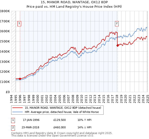 15, MANOR ROAD, WANTAGE, OX12 8DP: Price paid vs HM Land Registry's House Price Index