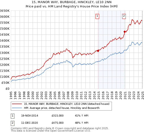 15, MANOR WAY, BURBAGE, HINCKLEY, LE10 2NN: Price paid vs HM Land Registry's House Price Index