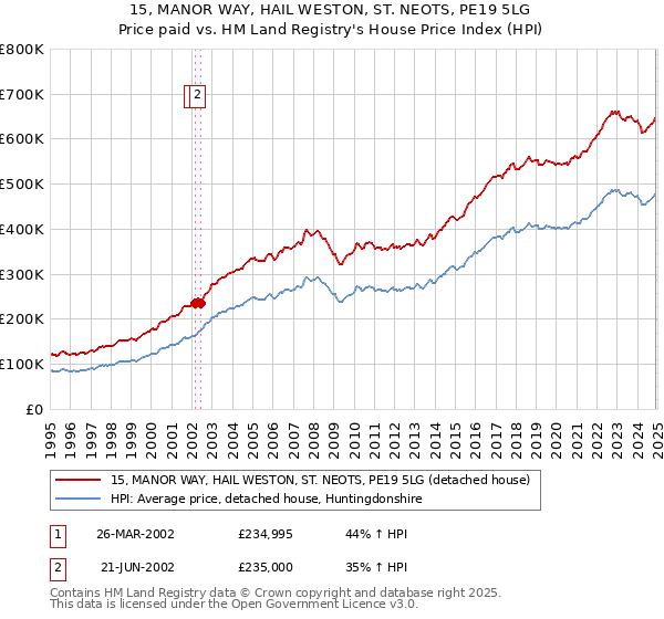 15, MANOR WAY, HAIL WESTON, ST. NEOTS, PE19 5LG: Price paid vs HM Land Registry's House Price Index