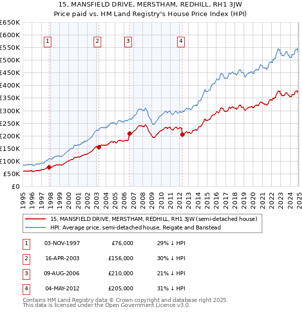 15, MANSFIELD DRIVE, MERSTHAM, REDHILL, RH1 3JW: Price paid vs HM Land Registry's House Price Index