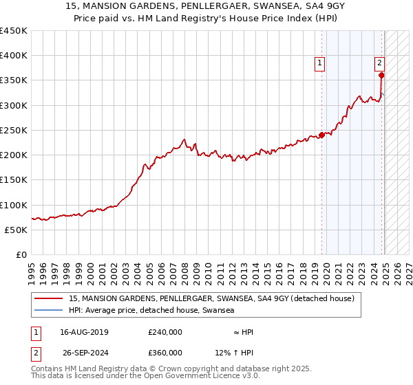 15, MANSION GARDENS, PENLLERGAER, SWANSEA, SA4 9GY: Price paid vs HM Land Registry's House Price Index