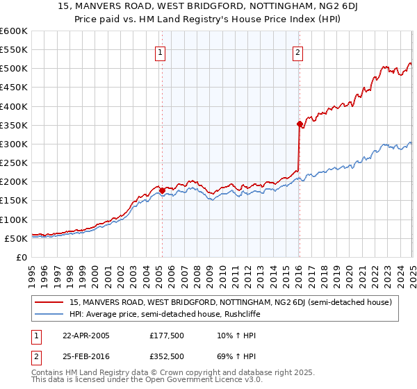 15, MANVERS ROAD, WEST BRIDGFORD, NOTTINGHAM, NG2 6DJ: Price paid vs HM Land Registry's House Price Index