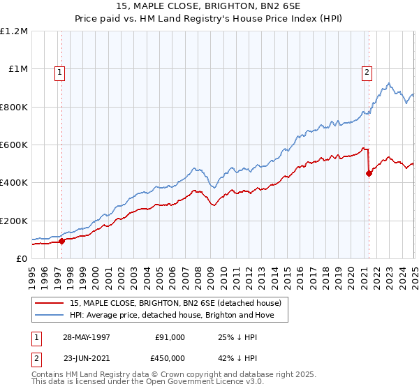 15, MAPLE CLOSE, BRIGHTON, BN2 6SE: Price paid vs HM Land Registry's House Price Index