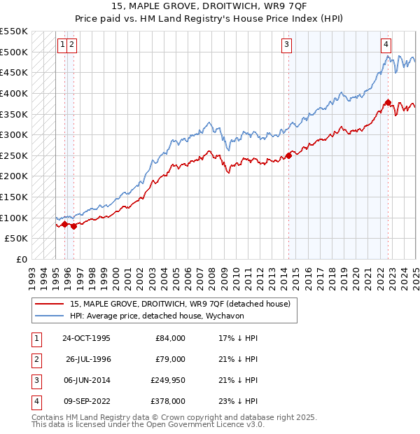 15, MAPLE GROVE, DROITWICH, WR9 7QF: Price paid vs HM Land Registry's House Price Index